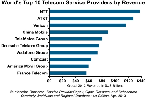 NTT, which passed AT&T as the top revenue-generating service provider in 2011, remains the #1 service provider in the world in terms of revenue and capital expenditures, and in 2012 it became the leader in terms of operating expenses as well, reports Infonetics Research. (Graphic: Infonetics Research)