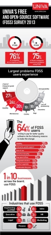 Univa's FOSS Survey of 2013 (Graphic: Business Wire)