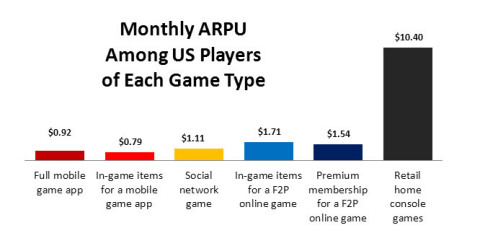 Monthly ARPU Among US Players of Each Game Type (Graphic: Business Wire)