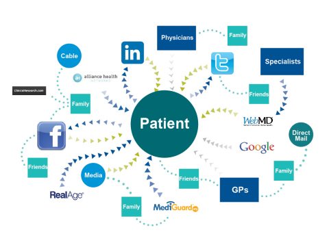 Nearly six in ten patients (59 percent) turn to the Internet first when researching a health concern - before talking to their friends, parents, spouse, or even their doctor. (Graphic: Business Wire)