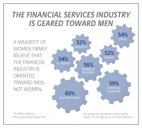 The Financial Services Industry is Geared Toward Men (Graphic: Allianz Life)