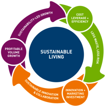 Paul Polman, CEO of Unilever: "Sustainability is contributing to our virtuous circle of growth." (Graphic: Business Wire)