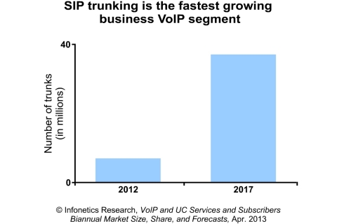 "The market for VoIP services has moved well beyond the early adopter stage to mainstream status in many developed countries. New geographic regions are opening up, and SIP trunking and hosted UC continue to heat things up, fueling growth." - Diane Myers, Principal Analyst - VoIP, UC, and IMS - Infonetics Research (Graphic: Infonetics Research)