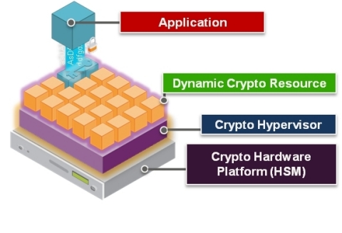 With the SafeNet Crypto Hypervisor, IT departments and service providers can now deliver on-demand encryption services for data protection across physical, virtual and cloud environments in minutes instead of days. (Graphic:  SafeNet, Inc.)