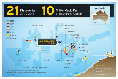 Since mid-2009, Chevron made 21 discoveries offshore western Australia, adding 10 trillion cubic feet of resources. (Graphic: Business Wire)