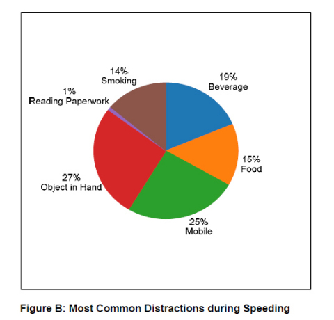 Figure B: Most Common Distractions during Speeding (Graphic: Business Wire)