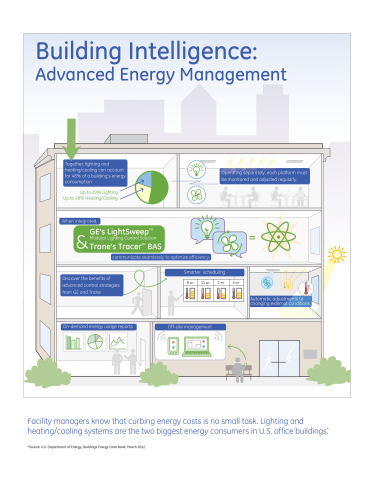 Facility managers know that curbing energy costs is no small task. Lighting and heating/cooling systems are the two biggest energy consumers in U.S. office buildings* (Photo: General Electric)
