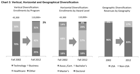 Chart 3: Vertical, Horizontal and Geographic Diversification (Graphic: Business Wire)