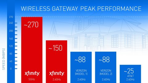 Comcast once again provides the fastest in-home Internet speeds by offering customers more than three times the peak performance from their connected devices. (Graphic: Comcast)