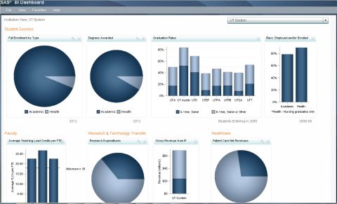Public view of the UT System Productivity Dashboard, powered by SAS(R) (Graphic: Business Wire)