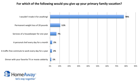 According to a new HomeAway survey, 78 percent of travelers wouldn't trade their family vacation for anything - not even 20 pounds of permanent weight loss! (Graphic: Business Wire)