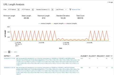 URL Length Dashboard-Splunk App for Enterprise Security (Graphic: Business Wire)