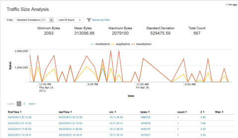 Traffic Size Dashboard-Splunk App for Enterprise Security (Graphic: Business Wire)