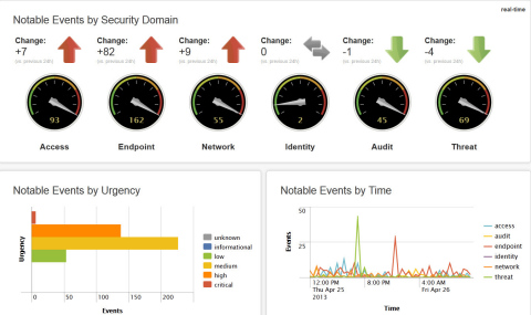 Main Dashboard - Splunk App for Enterprise Security (Graphic: Business Wire)