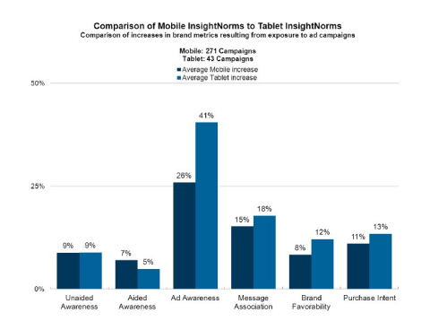 Comparison of increases in brand metrics resulting from exposure to ad campaigns. (Graphic: Business Wire)