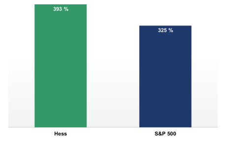 Total Return vs. S&P 500 Since 1995