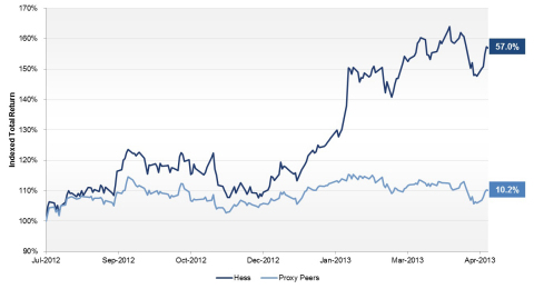 Total Stock Return vs. Proxy Peers Since July 25, 2012