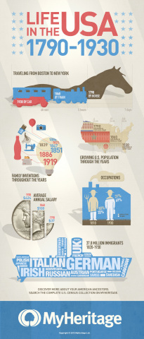 Life in the USA 1790-1930 Search the entire US census collection on MyHeritage (Graphic: Business Wire)