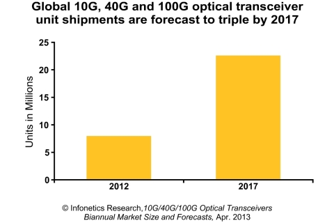 The global optical transceiver market, including 10G, 40G, and 100G transceivers, grew 10% in 2012 to $1.63 billion, reports Infonetics Research analyst Andrew Schmitt. (Graphic: Infonetics Research)