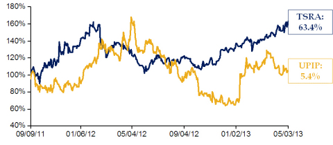 TSRA vs. UPIP Stock Price Chart (Graphic: Business Wire)