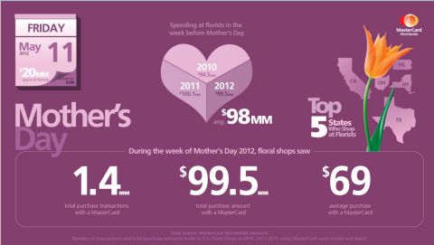 Data and insights from the MasterCard Worldwide Network tell us MasterCard (credit & debit) use the Friday before Mother's Day is the busiest day for florists in the weeks leading up to Mother's Day.