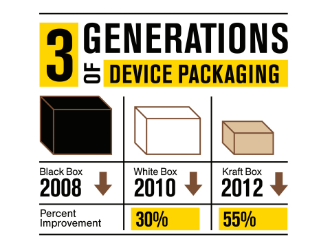 Packaging Generation Comparison (Graphic: Sprint)
