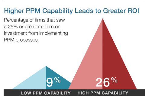The value of improving Project Portfolio Management (PPM) capability stands out in the statistics related to return on investment (ROI). Firms at higher levels of PPM capability saw a 25% or greater ROI from implementing PPM processes. (Graphic: PM Solutions)