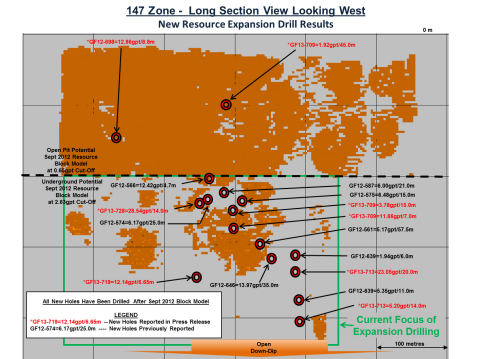 Appendix 3: 147 Zone long section view showing press release highlight drill results in relation to the September 2012 resource block model. (Graphic: Business Wire)