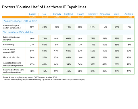 An Accenture survey of 3,700 physicians from eight countries (Australia, Canada, England, Germany, Singapore, Spain and United States) report an increase in routine use of healthcare IT capabilities, such as e-Prescribing and electronic lab orders. (Source: Accenture eight-country survey of 3,700 doctors, Nov-Dec, 2012) (Graphic: Business Wire)
