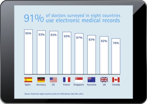 The majority of doctors (91 percent) surveyed across eight countries (Australia, Canada, England, Germany, Singapore, Spain and United States) report using electronic medical records, according to Accenture. (Source: Accenture eight-country survey of 3,700 doctors, Nov-Dec, 2012) (Graphic: Business Wire)