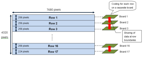 Fig. 1  Schematic diagram of parallel processing in prototype HEVC encoder (Graphic: Business Wire)