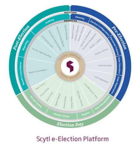 Scytl E-Election Platform (Graphic: Business Wire)