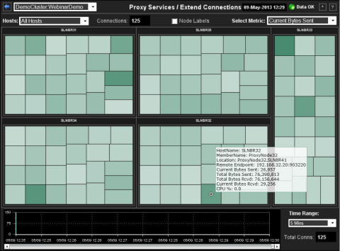 SL RTView Oracle Coherence Monitor - Load balancing of 125 extend connections across 5 proxy nodes (Graphic: Business Wire)