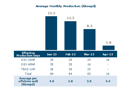 Average Monthly Production (kboepd)