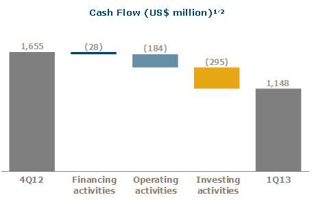 Cash Flow (US$ million) (1),(2); Notes: (1) Considers average exchange rate equivalent to: BRL 2.06/USD (4Q12); BRL 2.00/USD (1Q13) (2) Considers end of period exchange rate equivalent to: BRL 2.04/USD (4Q12); BRL 2.01 (1Q13)
