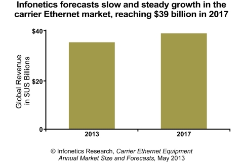 "Carrier Ethernet is now a permanent, inseparable part of service provider networks, and the market has reached a steady state of investment as a result." - Michael Howard, Co-founder and Principal Analyst, Infonetics Research (Graphic: Infonetics Research)