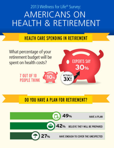 Americans are unprepared for the cost of health care in retirement. (Graphic: Aviva USA)