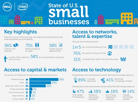 State of U.S. small businesses (Graphic: Business Wire)