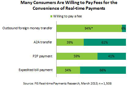 Many Consumers Are Willing to Pay Fees for the Convenience of Real-time Payments. (Graphic: Business Wire)