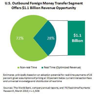 U.S. Outbound Foreign Money Transfer Segment Offers $1.1 Billion Revenue Opportunity. (Graphic: Business Wire)