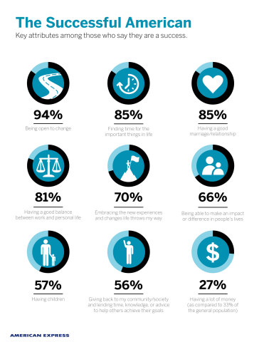 The Successful American from the American Express LifeTwist Study (Graphic: Business Wire)