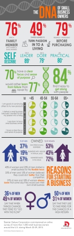 The DNA of Small Business Owners from Deluxe Corp. Small Business "DNA" Survey (Graphic: Deluxe Corp.)