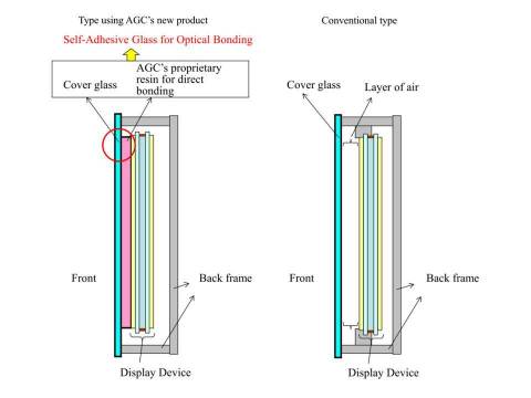 < Reference > Structure of liquid crystal displays (Graphic: Business Wire)