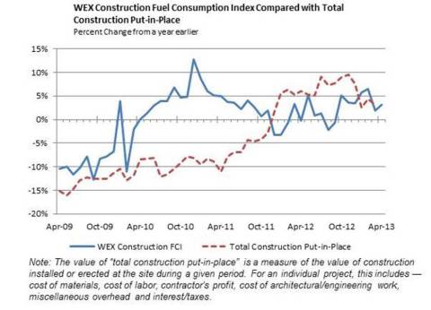 WEX Construction Fuel Consumption Index Compared with Total Construction Put-In-Place