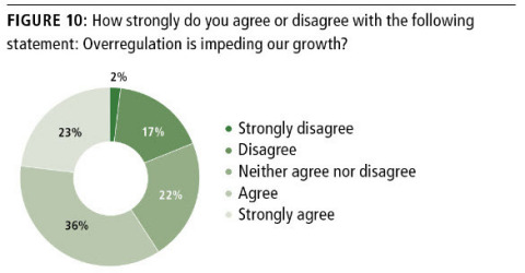 Three out of Five (59%) Healthcare Industry Executives Say Overregulation is Impeding Their Growth (Graphic: Business Wire)