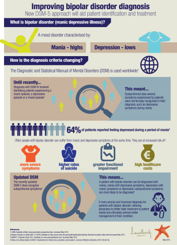 'Improving bipolar disorder diagnosis' (Graphic: Business Wire)