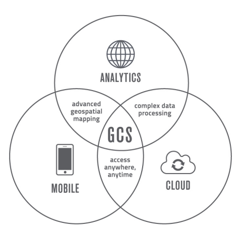 GCS of Missoula, Montana, develops solutions to Geospatial Big Data challenges by leveraging the fusion of cloud, mobile and analytics technologies. (Graphic: Business Wire)