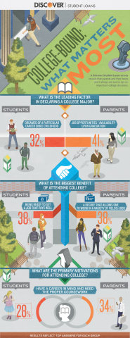 A Discover Student Loans survey and infographic reveals that parents and their teens don't always see eye to eye on important college decision. (Graphic: Business Wire)