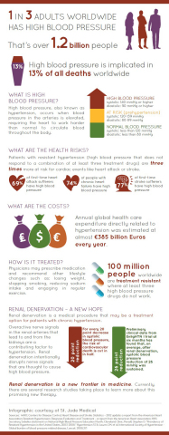 The numbers behind hypertension and renal denervation (Graphic: St. Jude Medical)