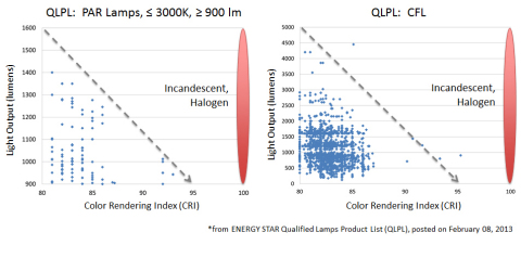 Light output vs. color rendering index (CRI) for both PAR Lamps (left) and CFL (right) from the ENERGY STAR(R) Qualified Lighting Product List (QLPL), compared to conventional light sources which consumers have become accustomed to over many decades (red ovals). The current standards drive the industry to predominantly produce modest color quality lamps, which do not address the color quality barrier to adoption.